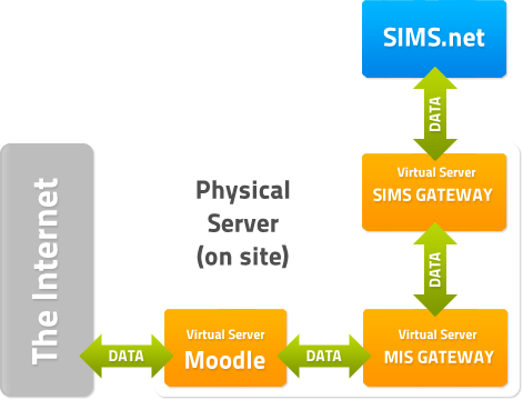 sims for teachers registers