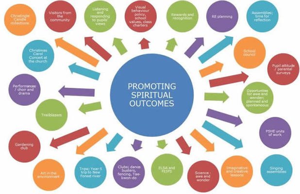PROMOTING SPIRITUAL OUTCOMES AT BWJS