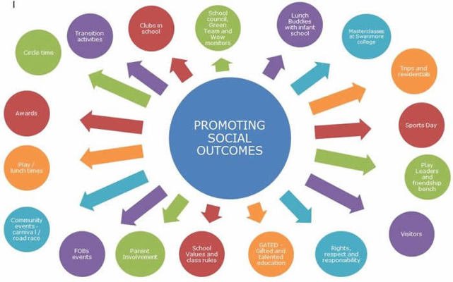PROMOTING SOCIAL OUTCOMES AT BWJS