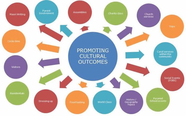 PROMOTING CULTURAL OUTCOMES AT BWJS