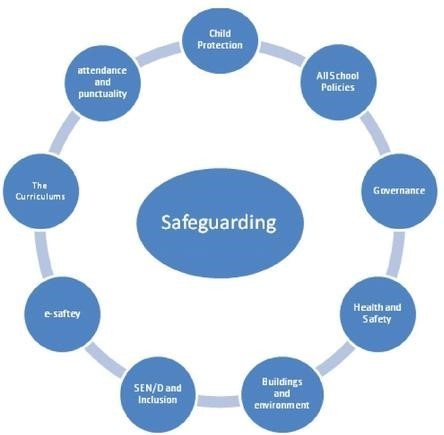 safeguarding child protection difference between school health