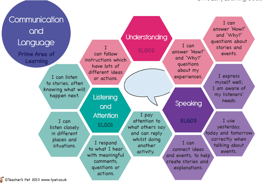 Closely followed. Early years Foundation Stage. EYFS. Different ideas. Listen close follow.