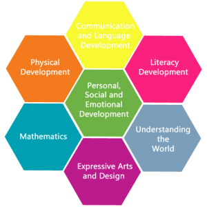 eyfs areas curriculum learning framework development early prime specific education physical efys key communication language social important