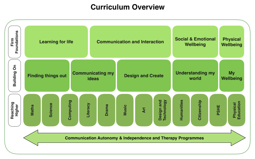 Richard Cloudesley School - Curriculum Design