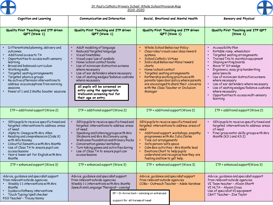 St Paul's Catholic Primary School - Provision Maps