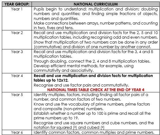 Times tables objectives