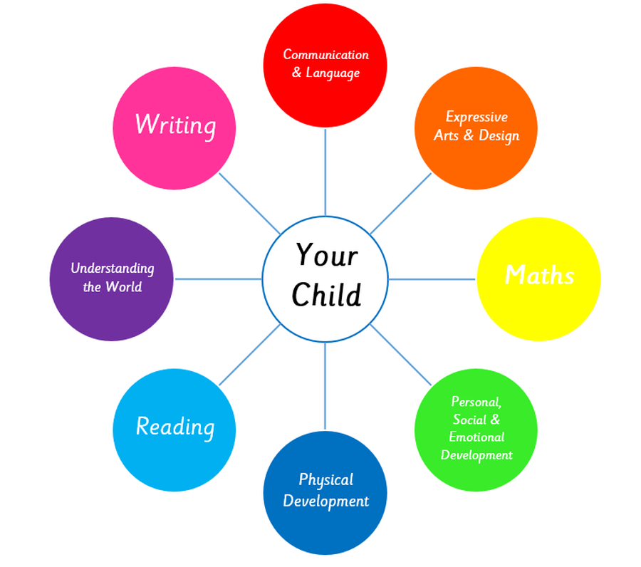 Moston Lane Community Primary School - Areas of Learning