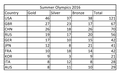 Olympics Table.PNG