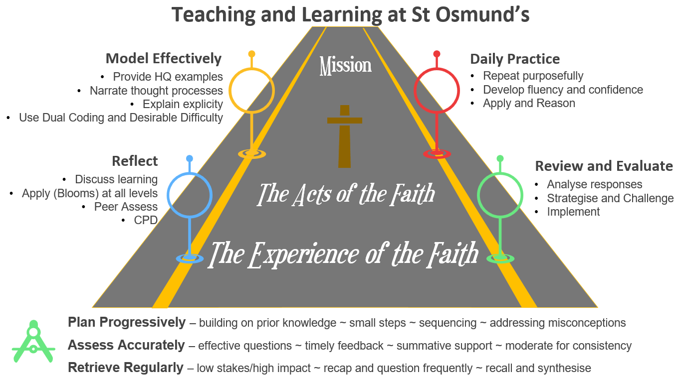 Teaching and Learning Roadmap - St Osmund's