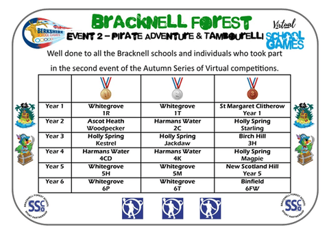 Event 2 - Woodpeckers Gold Medal
