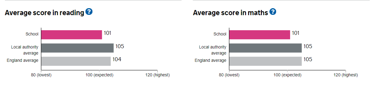 Average 'Scaled Scores' in Reading and Maths