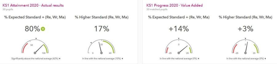 Key Stage One Internal Data for 2020