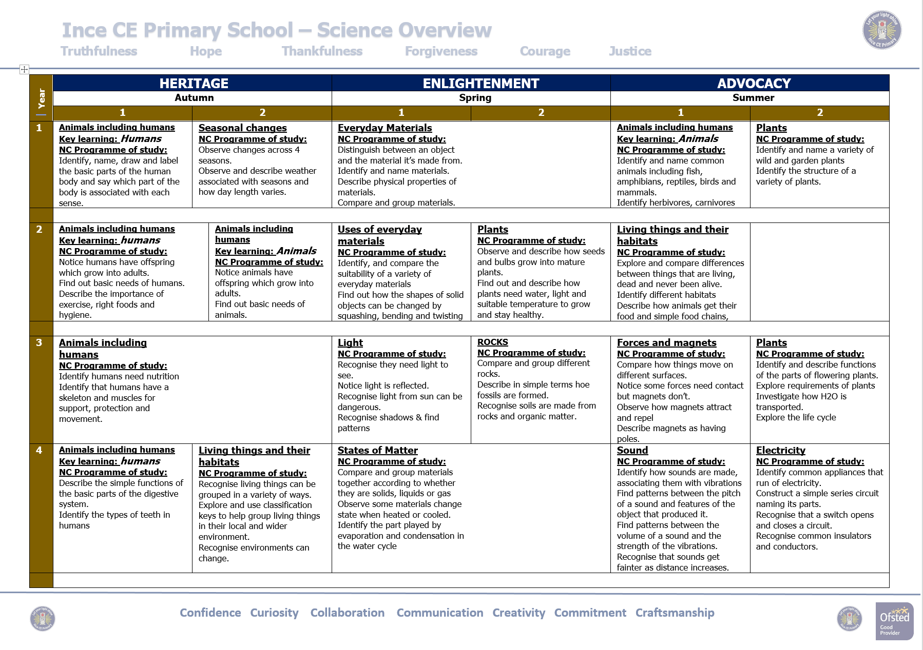 Ince CE Primary Nursery School Science Curriculum Overview