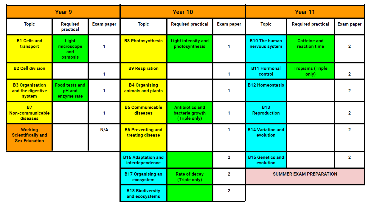 South Charnwood High School Science Ks4