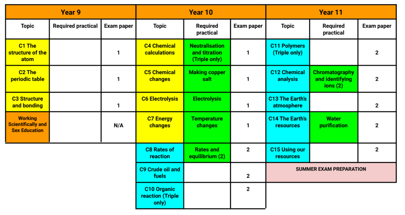 South Charnwood High School Science Ks4