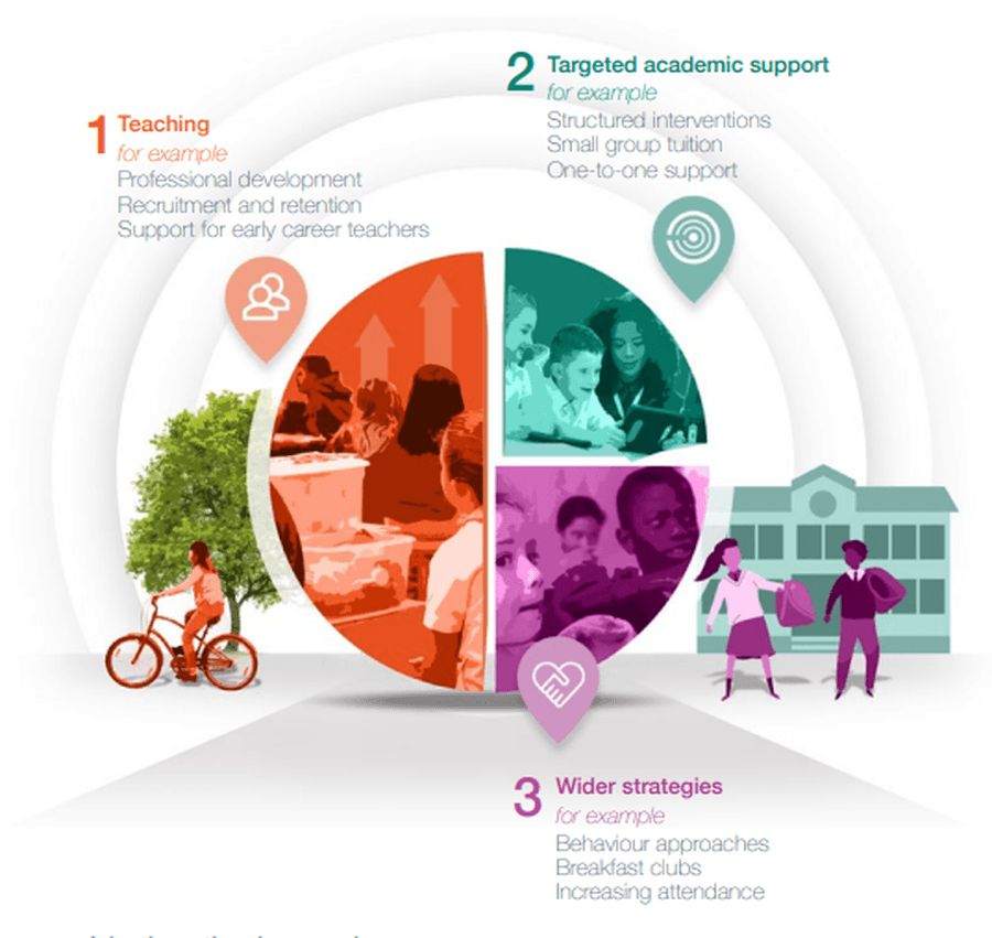 Credit -EEF The EEF Guide to Pupil Premium