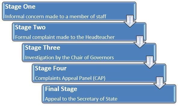 Complaints Procedure