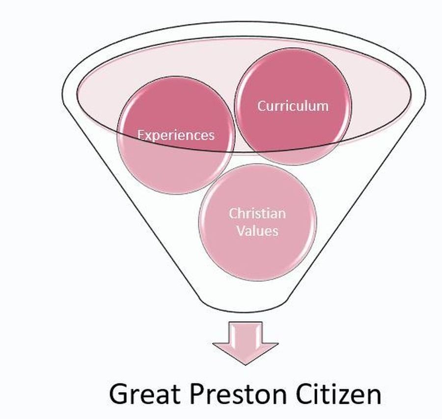 Our Curriculum and the experiences we offer, wrapped in our Christian Values, help us to develop our Great Preston Citizens for the future. 