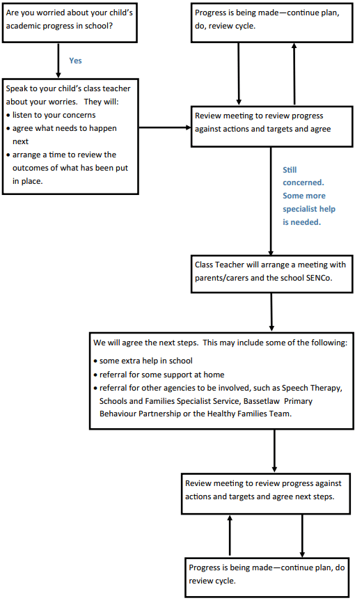 Flow Chart - Accessing help at school.png