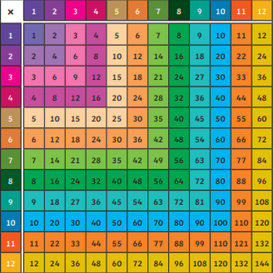 Parent Support Times Tables