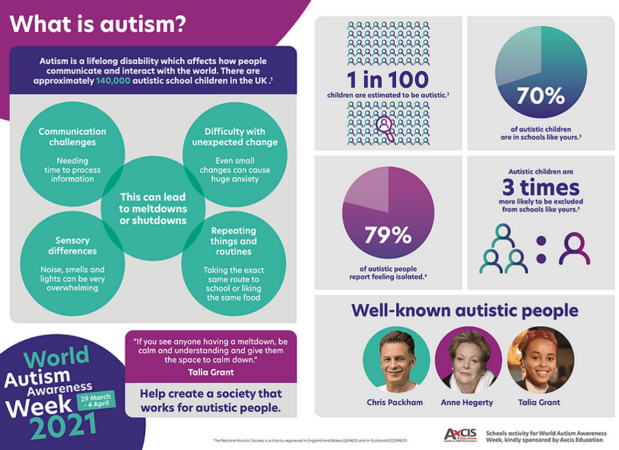 Autism spectrum disorder (ASD) is a developmental disability caused by differences in the brain. People with ASD often have problems with social communication and interaction, and restricted or repetitive behaviors or interests. People with ASD may also have different ways of learning, moving, or paying attention.