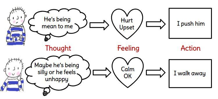 Thought Feeling Action