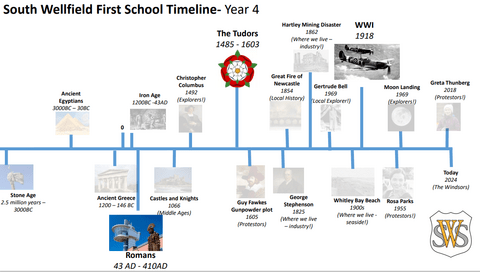 Yr4 timeline.png