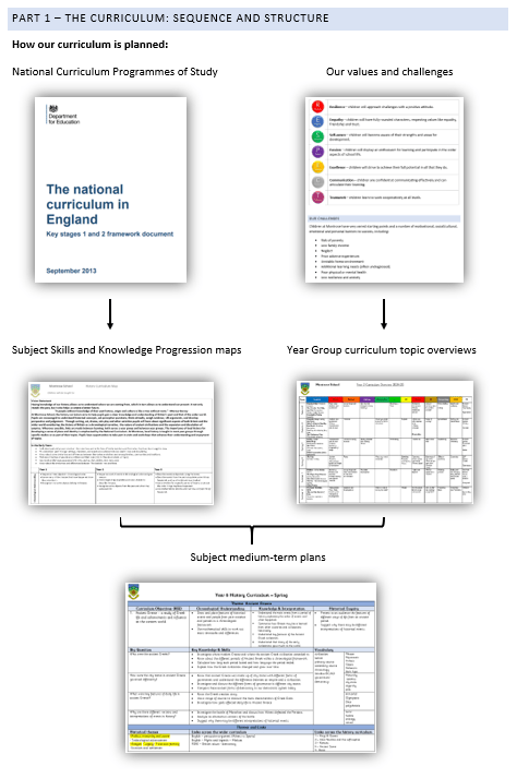 How our curriculum is planned