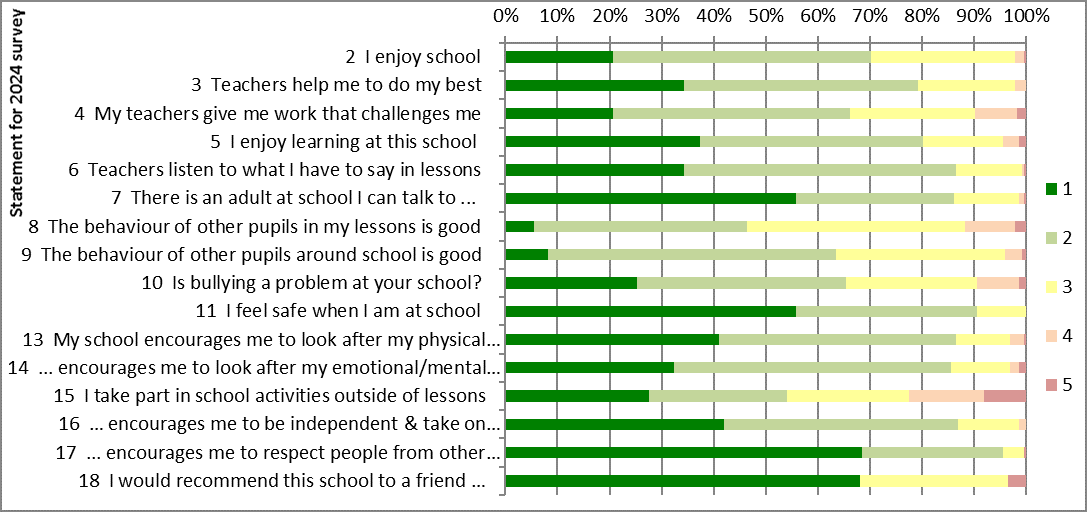 Pupil survey results