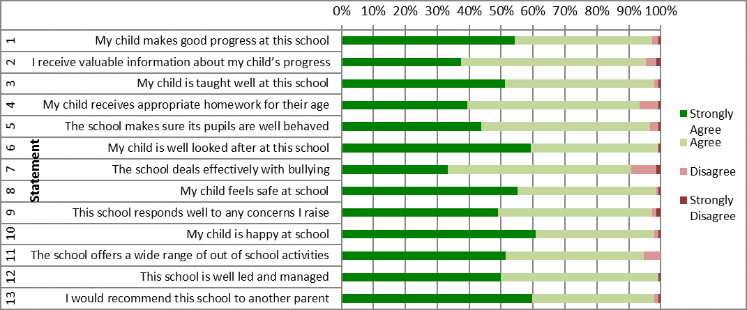 parent survey chart