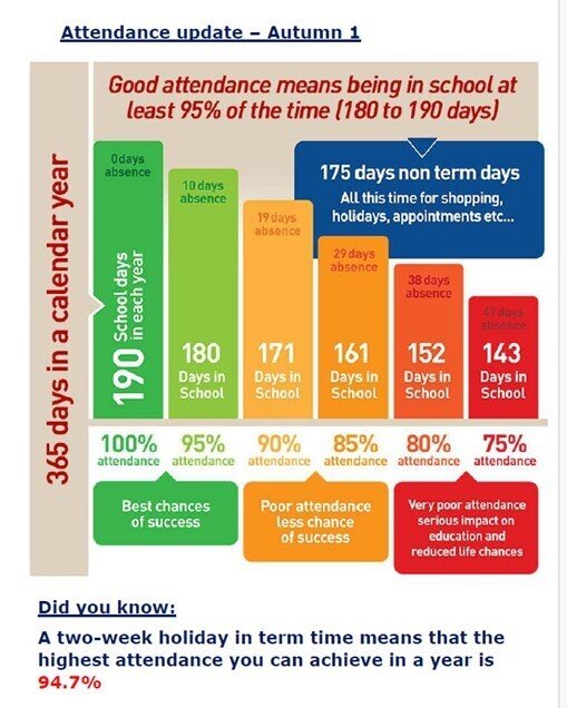 Attendance levels in school