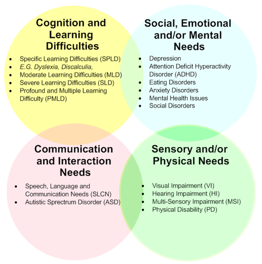 Does my child have a Special Educational Need or Disability