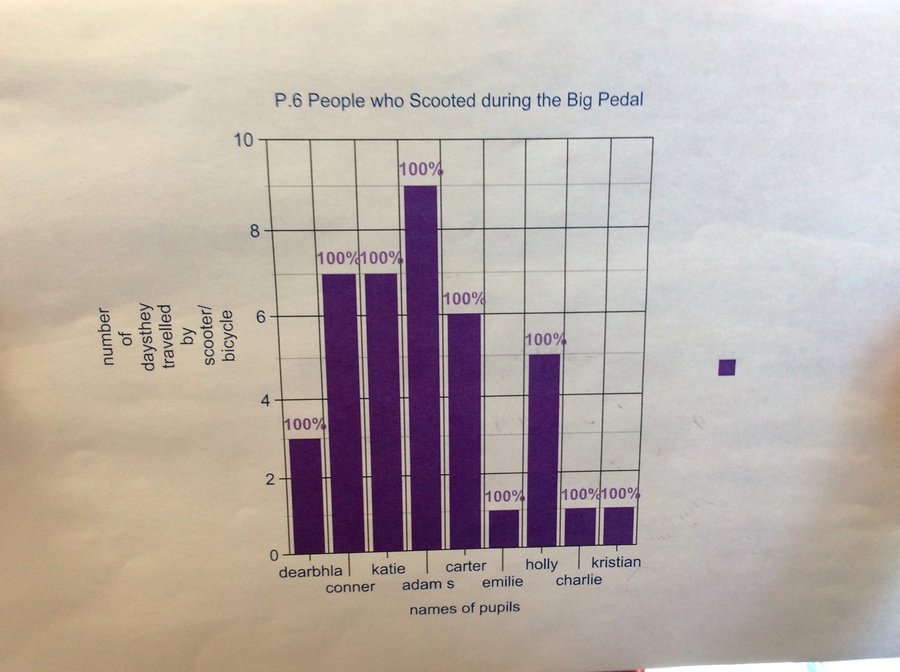 A graph created by P6T to look at who had travelled by bike or scooter the most often in P.6T