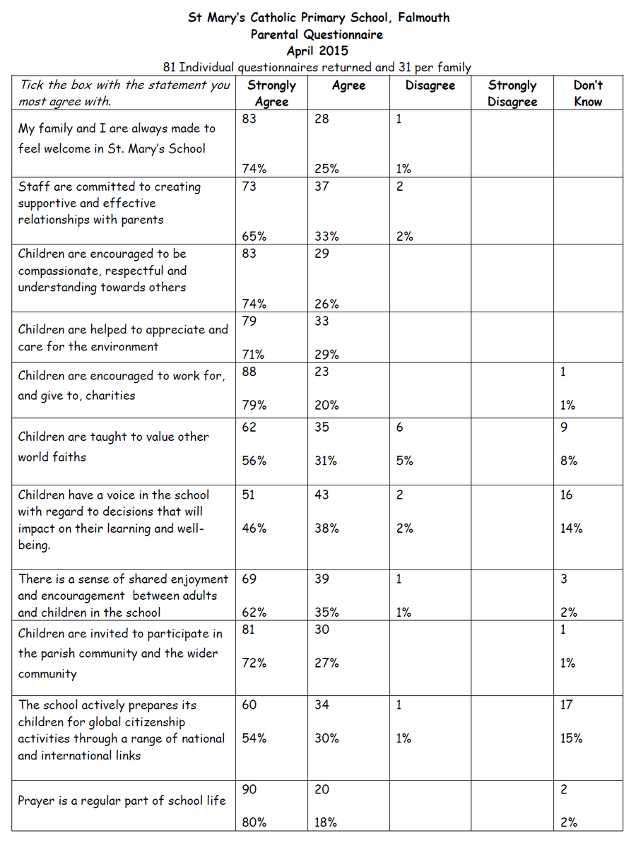 St Mary's Catholic Primary School, Falmouth - Parent Questionnaire