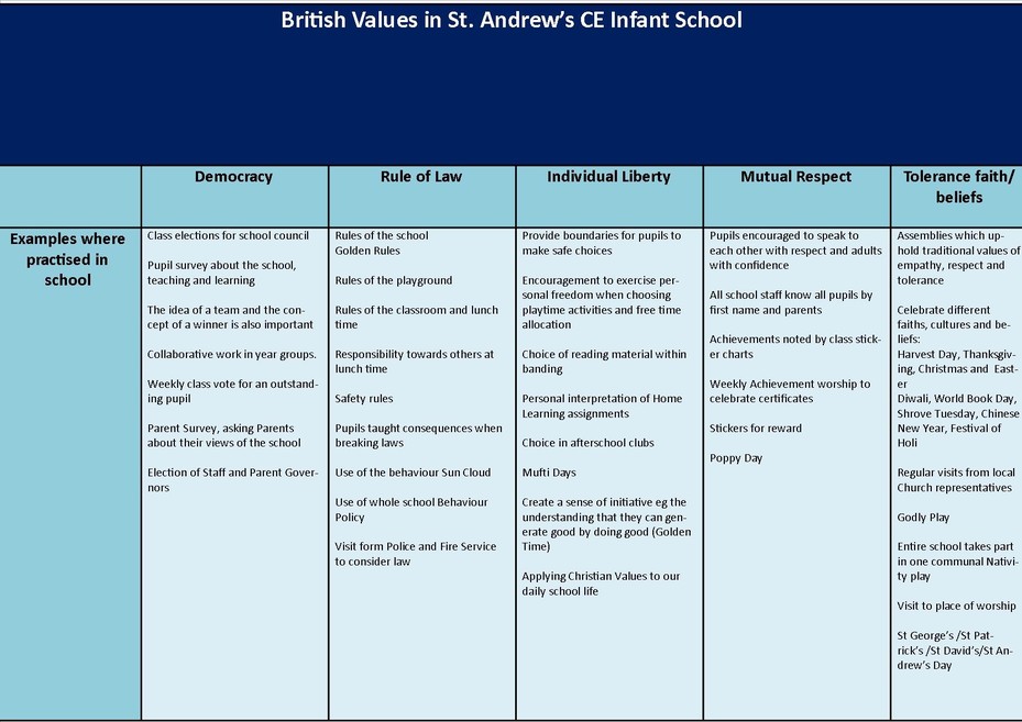 St. Andrew’s C. of E. Infant School - British Values