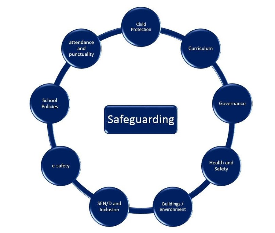 safeguarding