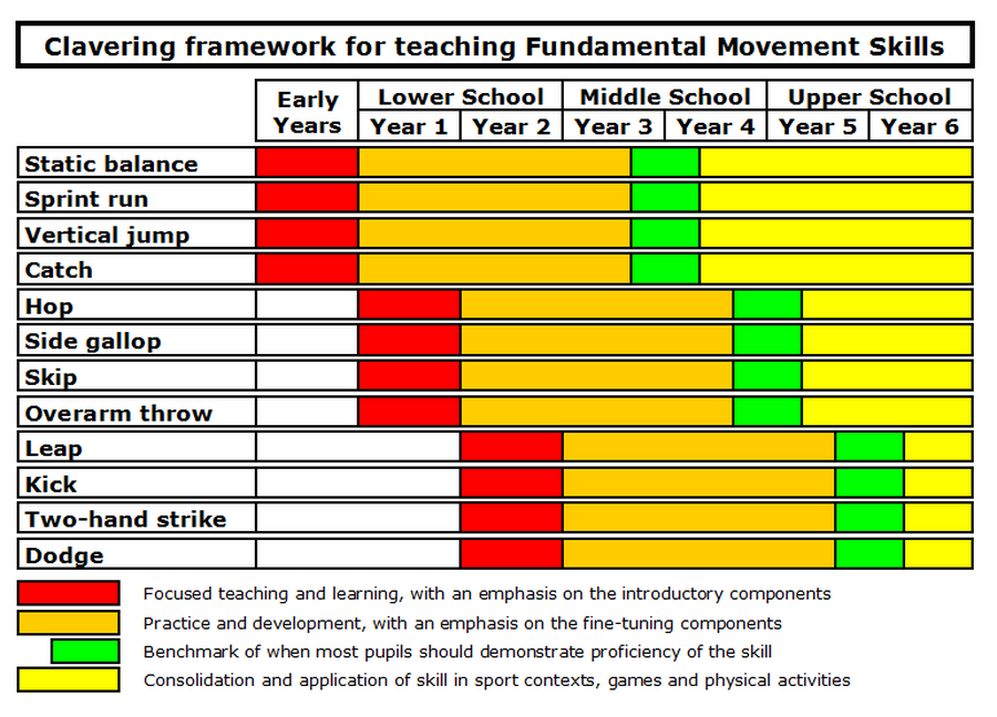 Clavering Primary School Fundamental Movement Skills - 